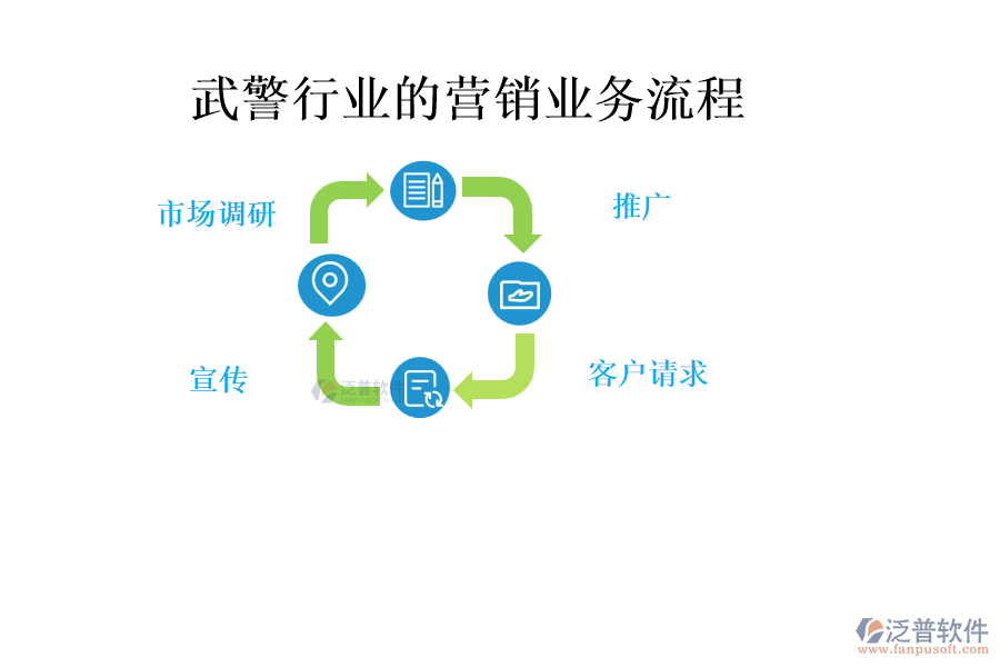 武警行業(yè)的營(yíng)銷業(yè)務(wù)流程