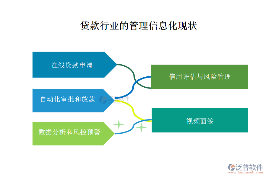 貸款行業(yè)的管理信息化現狀