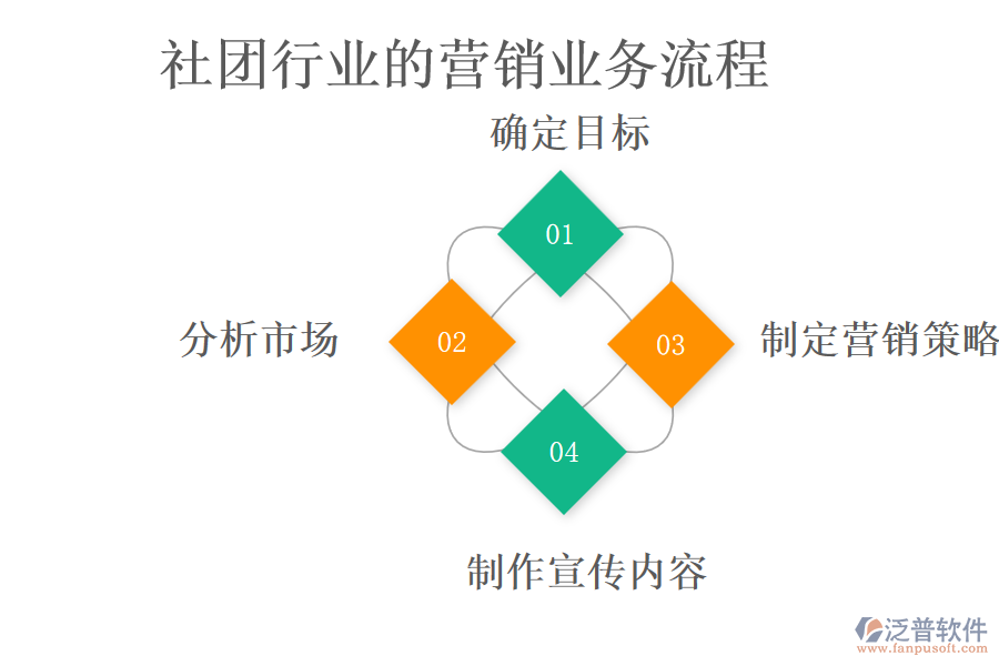 社團(tuán)行業(yè)的營(yíng)銷業(yè)務(wù)流程