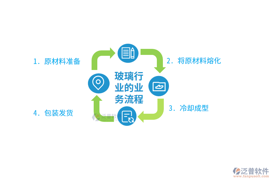 玻璃行業(yè)的業(yè)務流程