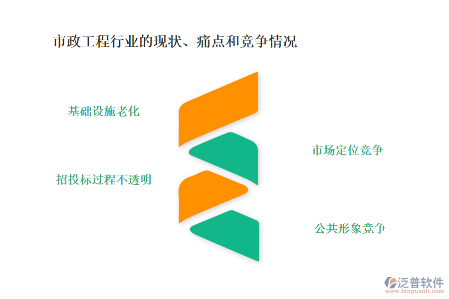市政工程行業(yè)的現(xiàn)狀、痛點(diǎn)和競爭情況