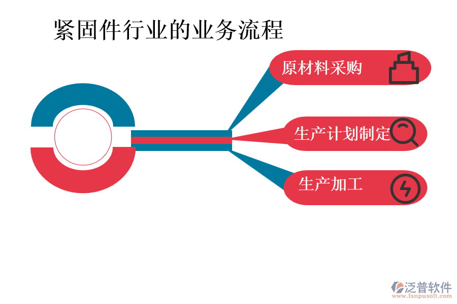 緊固件行業(yè)的業(yè)務流程