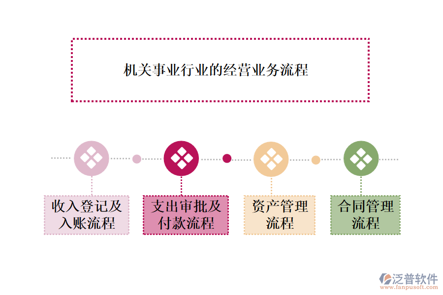 機關(guān)事業(yè)行業(yè)的經(jīng)營業(yè)務(wù)流程