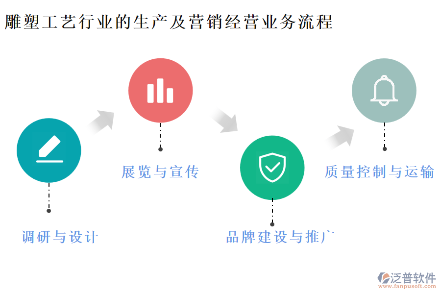 雕塑工藝行業(yè)的生產(chǎn)及營(yíng)銷經(jīng)營(yíng)業(yè)務(wù)流程