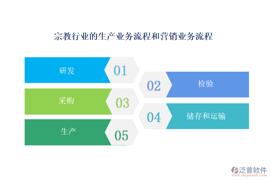 宗教行業(yè)的生產(chǎn)業(yè)務(wù)流程和營(yíng)銷(xiāo)業(yè)務(wù)流程