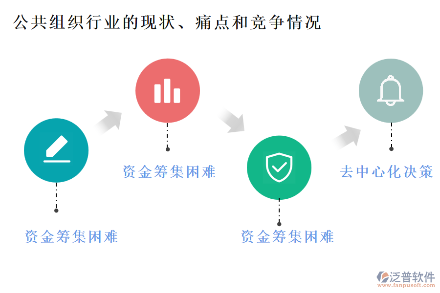 公共組織行業(yè)的現(xiàn)狀、痛點(diǎn)和競爭情況