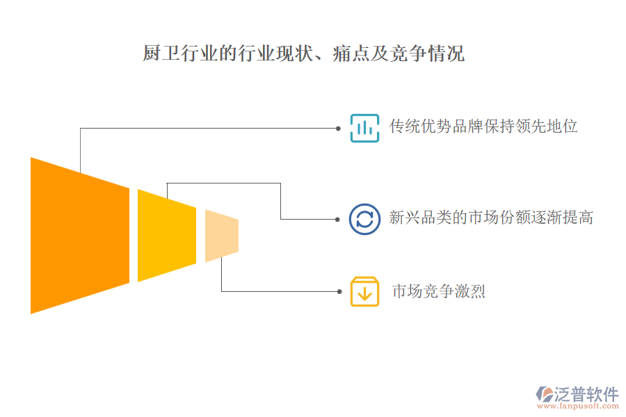 廚衛(wèi)行業(yè)的行業(yè)現(xiàn)狀、痛點及競爭情況