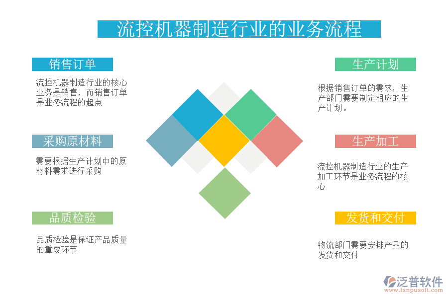 流控機器制造行業(yè)的業(yè)務(wù)流程