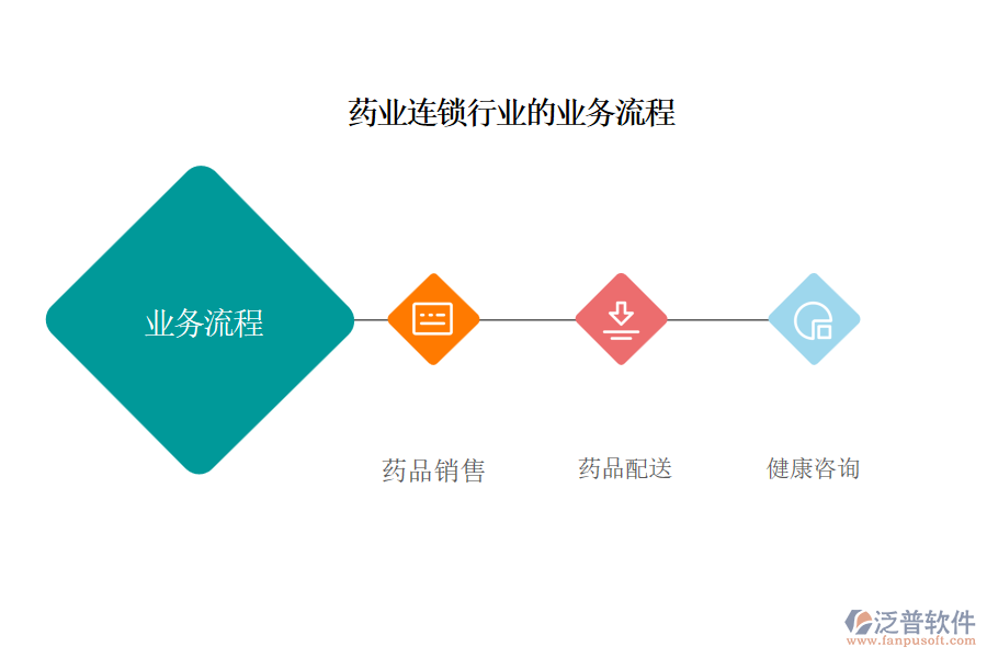 藥業(yè)連鎖行業(yè)的業(yè)務流程