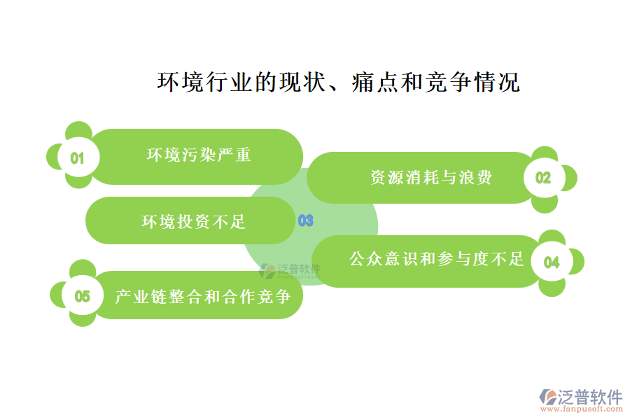 環(huán)境行業(yè)的現(xiàn)狀、痛點(diǎn)和競爭情況
