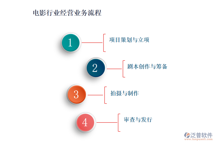 電影行業(yè)經(jīng)營業(yè)務(wù)流程