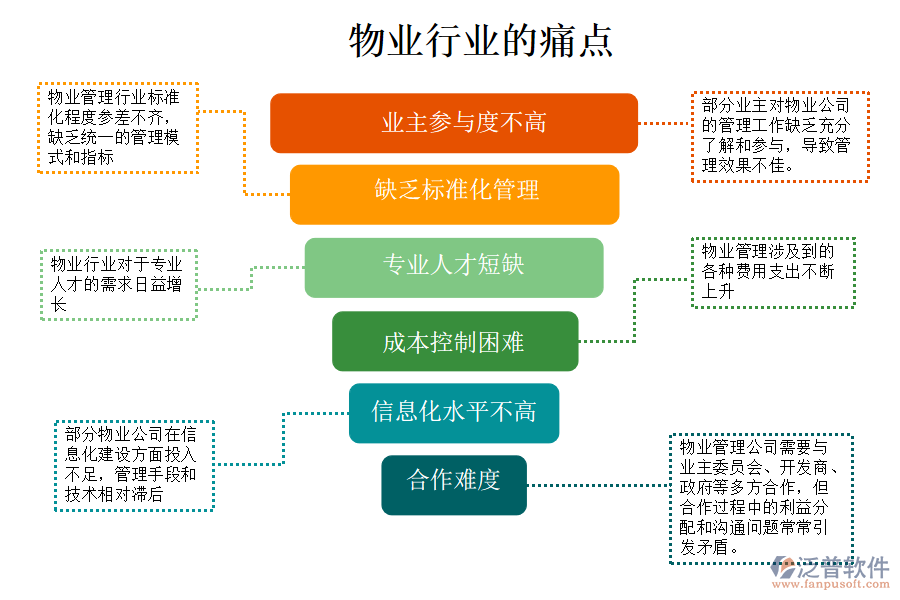 物業(yè)行業(yè)的現(xiàn)狀、痛點