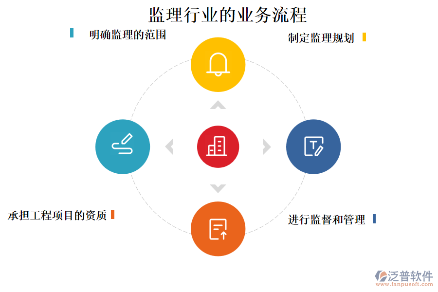 監(jiān)理行業(yè)的業(yè)務流程
