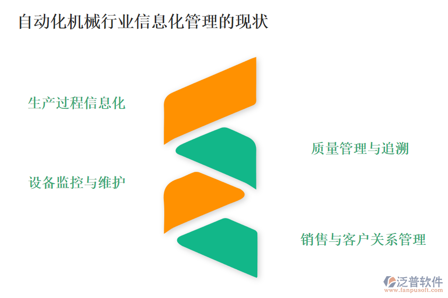 自動(dòng)化機(jī)械行業(yè)信息化管理的現(xiàn)狀
