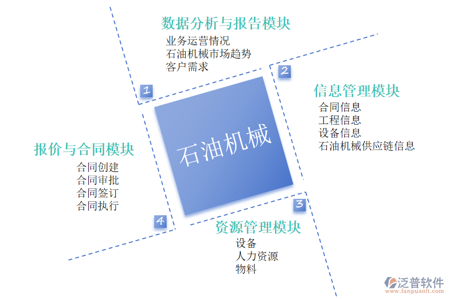 泛普軟件的石油機械行業(yè)OA系統(tǒng)功能模塊介紹