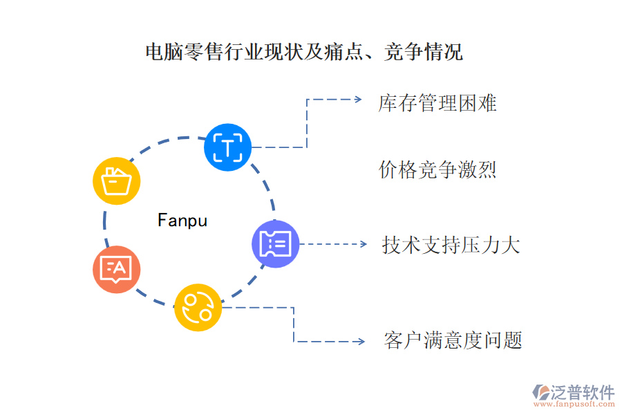 電腦零售行業(yè)現(xiàn)狀及痛點(diǎn)、競(jìng)爭(zhēng)情況