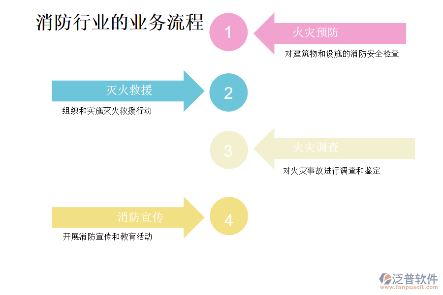 消防行業(yè)的業(yè)務流程