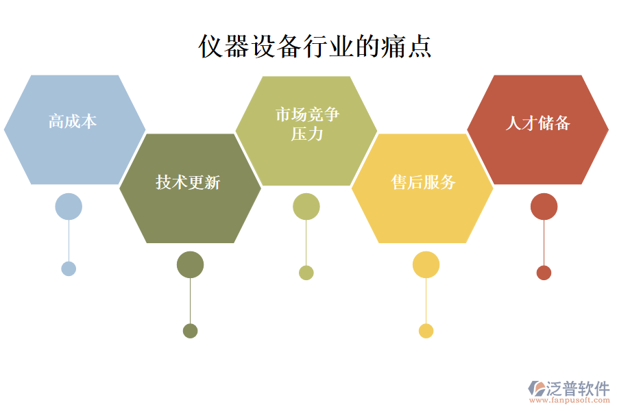 儀器設(shè)備行業(yè)的現(xiàn)狀、痛點(diǎn)