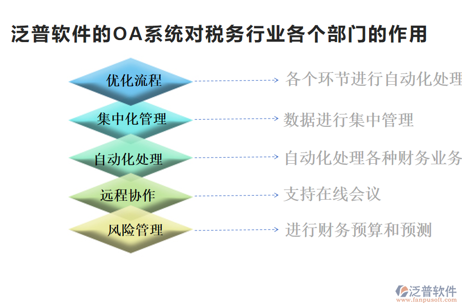 泛普軟件的OA系統(tǒng)對稅務(wù)行業(yè)各個部門的作用