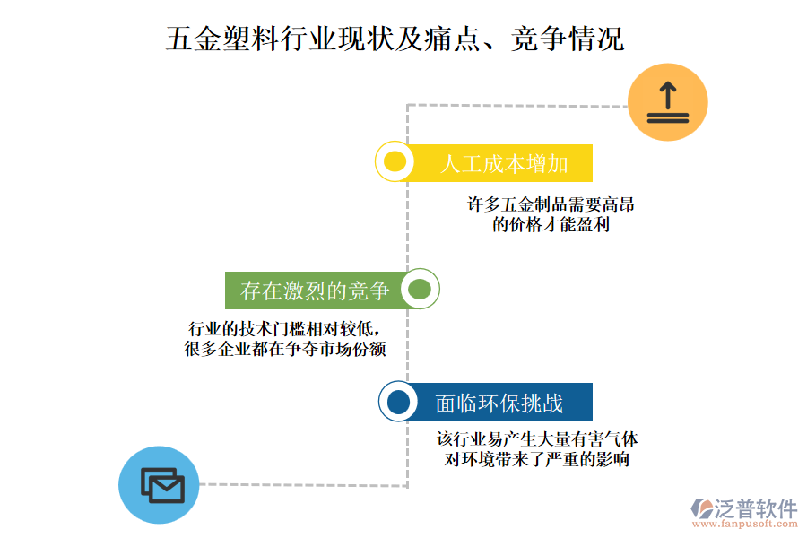 五金塑料行業(yè)現(xiàn)狀及痛點(diǎn)、競爭情況