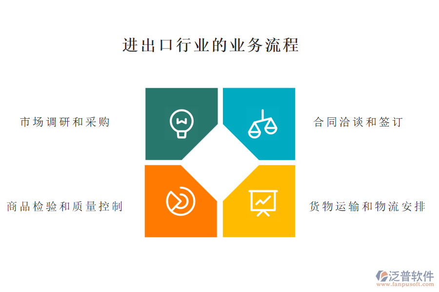 進出口行業(yè)的業(yè)務流程