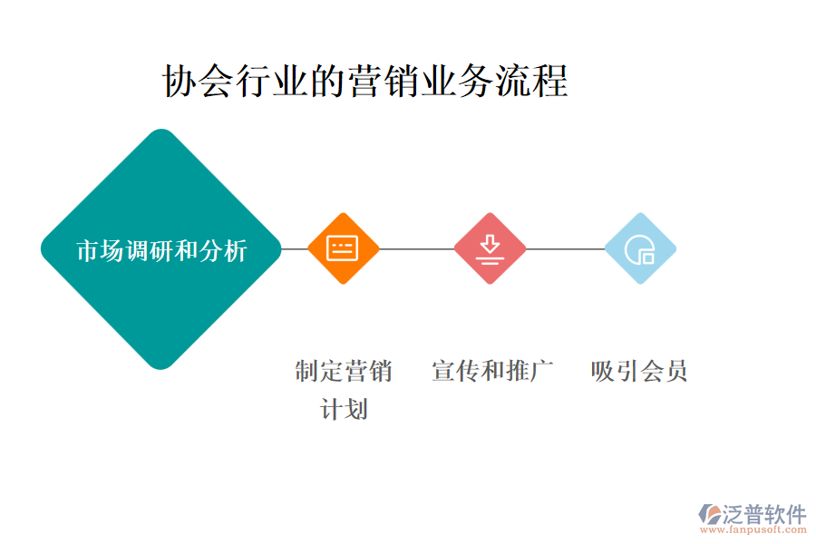 協(xié)會(huì)行業(yè)的營(yíng)銷(xiāo)業(yè)務(wù)流程