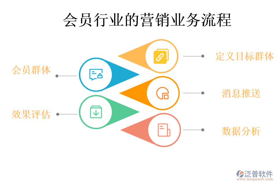 會員行業(yè)的營銷業(yè)務(wù)流程
