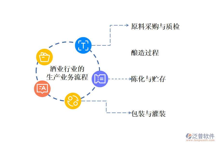酒業(yè)行業(yè)的生產業(yè)務流程及營銷業(yè)務流程