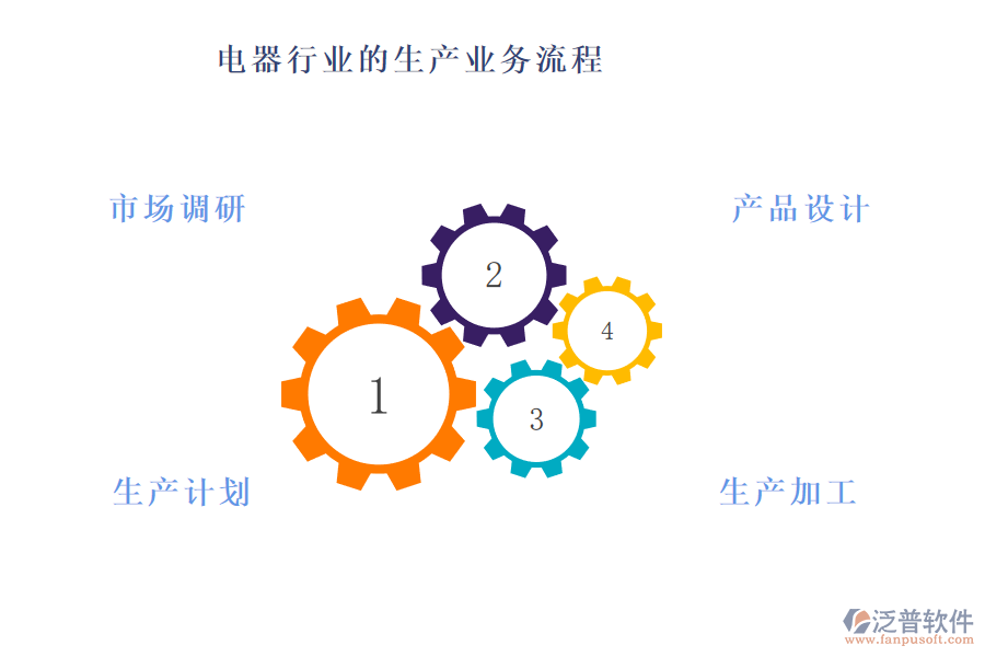 電器行業(yè)的生產(chǎn)業(yè)務流程及營銷業(yè)務流程