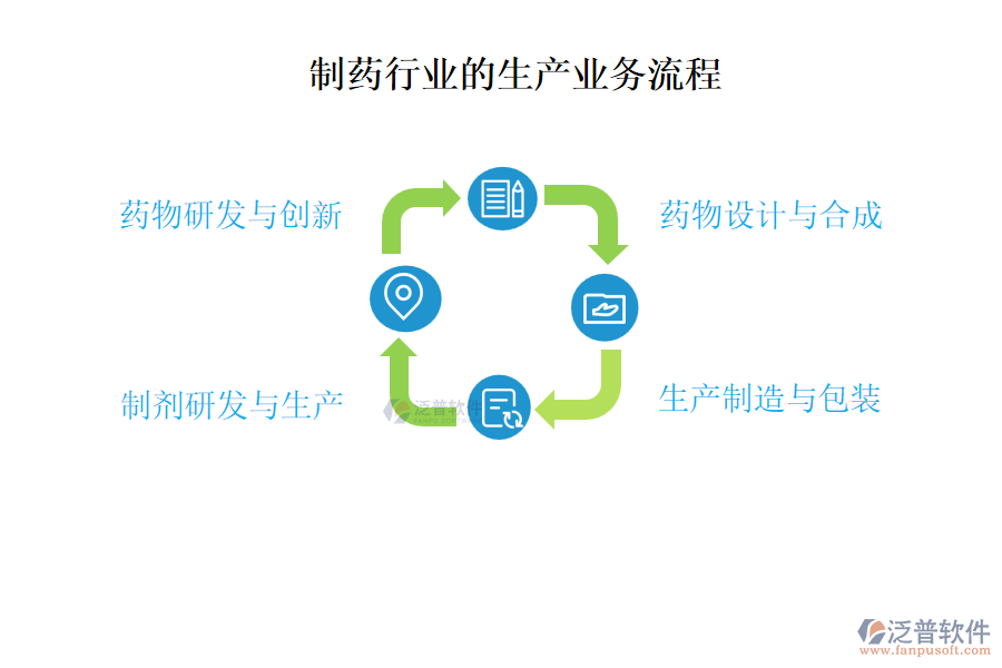 制藥行業(yè)的生產業(yè)務流程及營銷業(yè)務流程