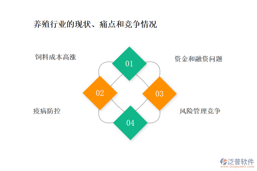 養(yǎng)殖行業(yè)的現(xiàn)狀、痛點(diǎn)和競(jìng)爭(zhēng)情況