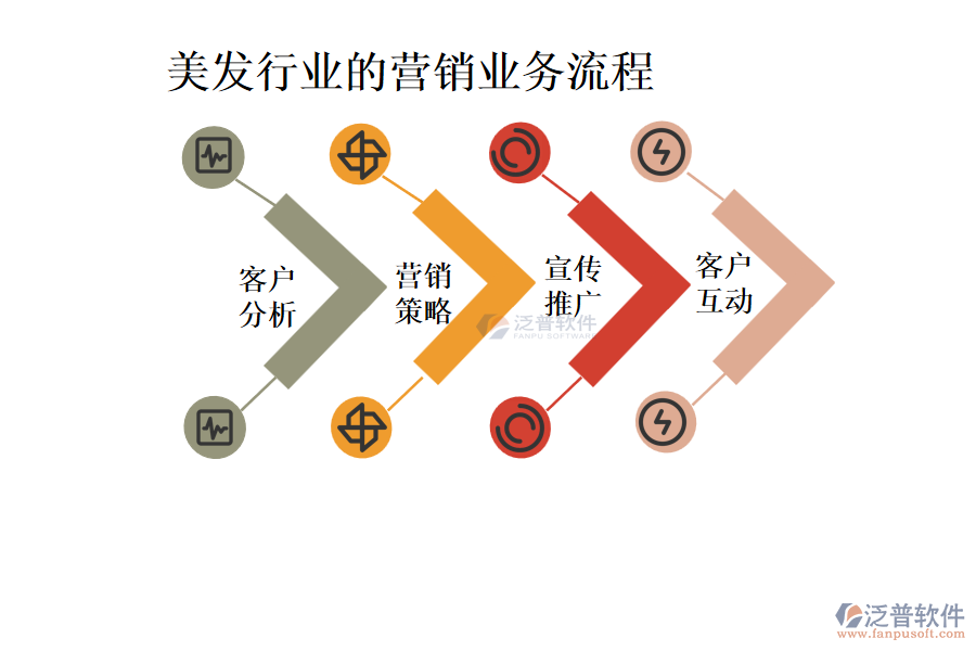 美發(fā)行業(yè)的營(yíng)銷(xiāo)業(yè)務(wù)流程