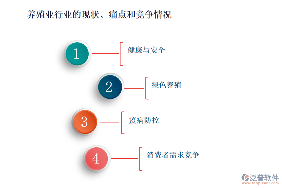 養(yǎng)殖業(yè)行業(yè)的現(xiàn)狀、痛點(diǎn)和競(jìng)爭(zhēng)情況