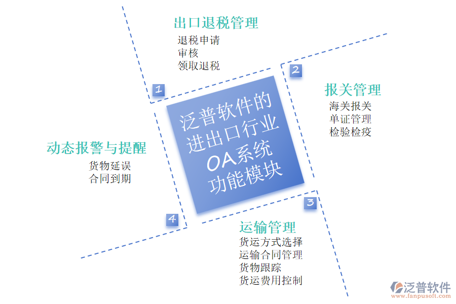 泛普軟件的進出口行業(yè)OA系統(tǒng)功能模塊介紹