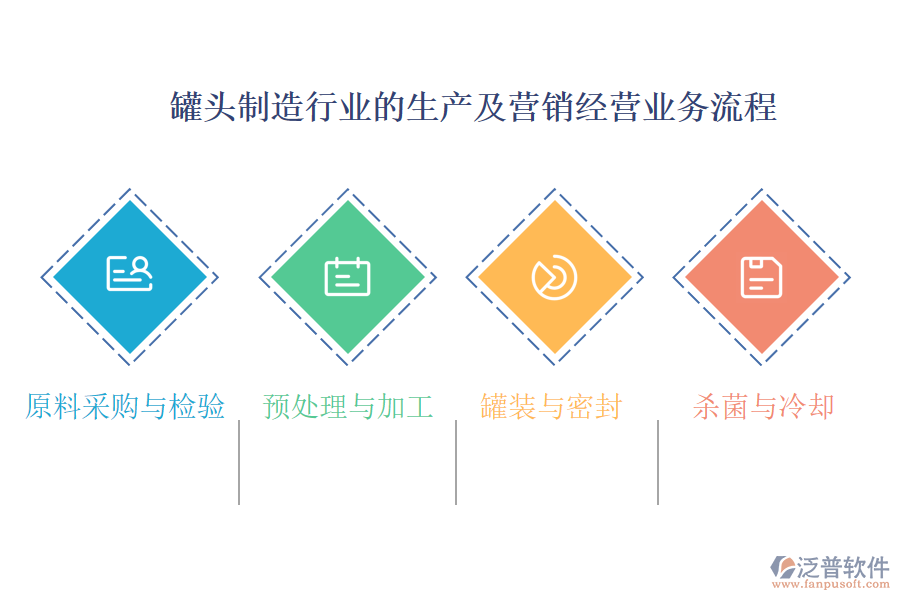 罐頭制造行業(yè)的生產(chǎn)及營銷經(jīng)營業(yè)務(wù)流程