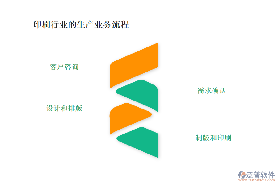 印刷行業(yè)的生產(chǎn)業(yè)務(wù)流程及營銷業(yè)務(wù)流程