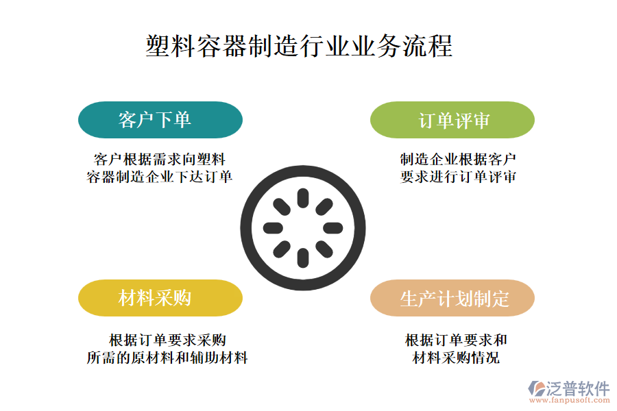 塑料容器制造行業(yè)業(yè)務流程