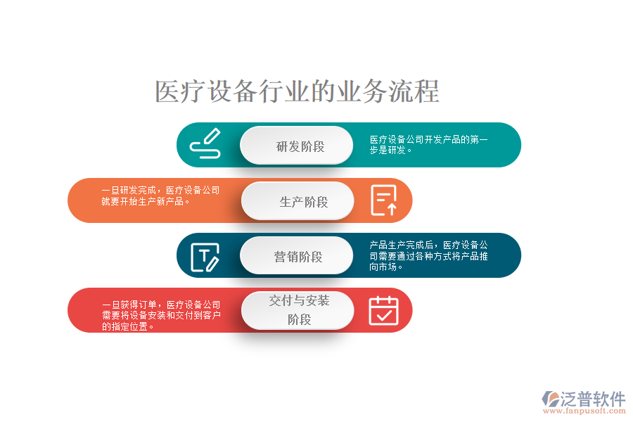 醫(yī)療設備行業(yè)的業(yè)務流程