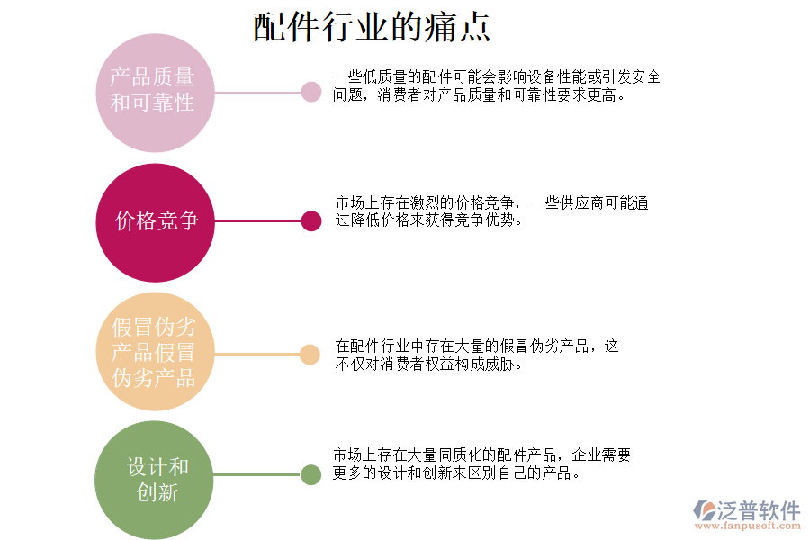 配件行業(yè)的現(xiàn)狀、痛點(diǎn)
