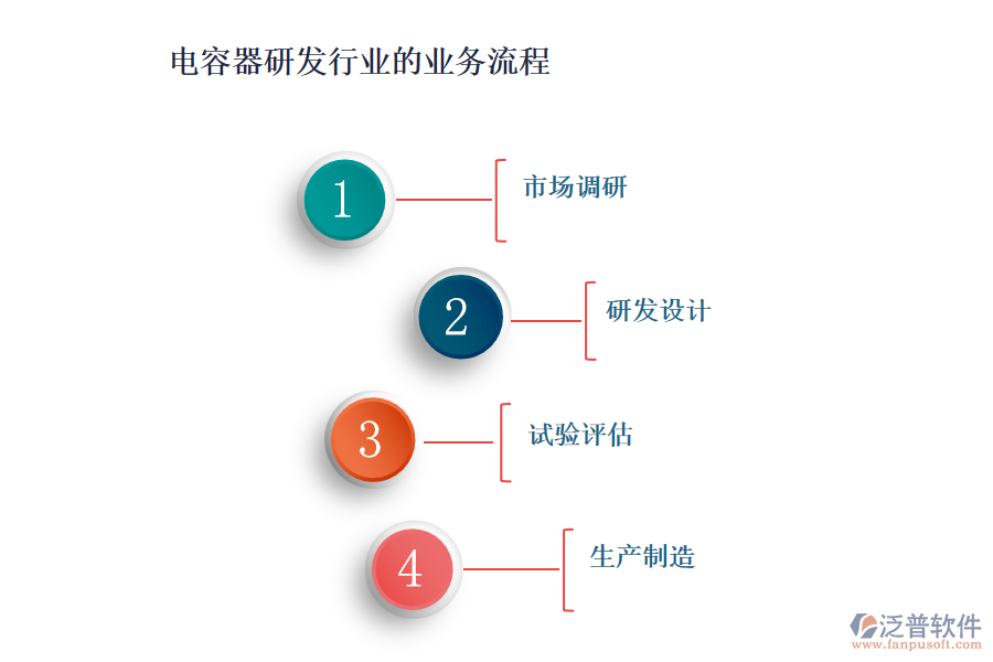 電容器研發(fā)行業(yè)的業(yè)務流程