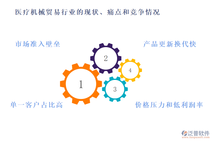 醫(yī)療機械貿(mào)易行業(yè)的現(xiàn)狀、痛點和競爭情況