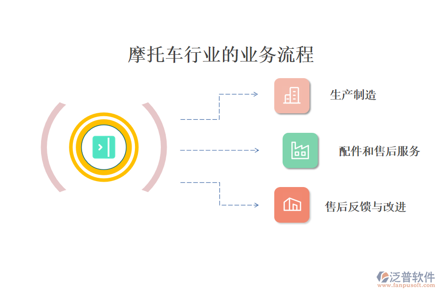 摩托車行業(yè)的業(yè)務流程