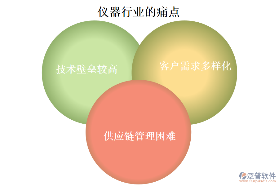 儀器行業(yè)的現(xiàn)狀、痛點