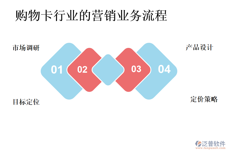 購物卡行業(yè)的營銷業(yè)務流程