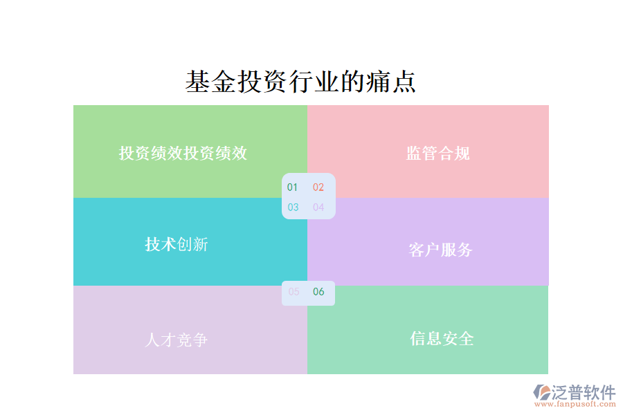 基金投資行業(yè)的現(xiàn)狀、痛點和競爭情況
