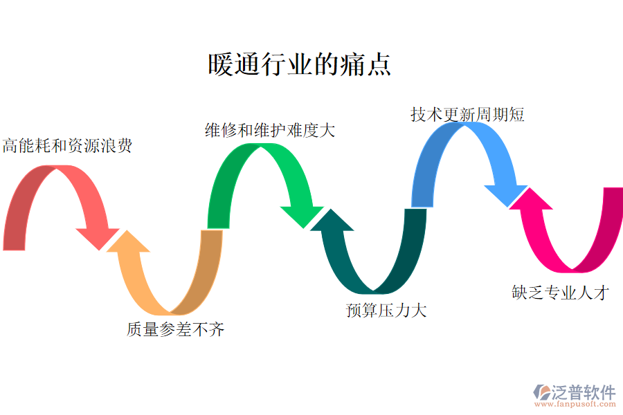 暖通行業(yè)的現(xiàn)狀、痛點(diǎn)