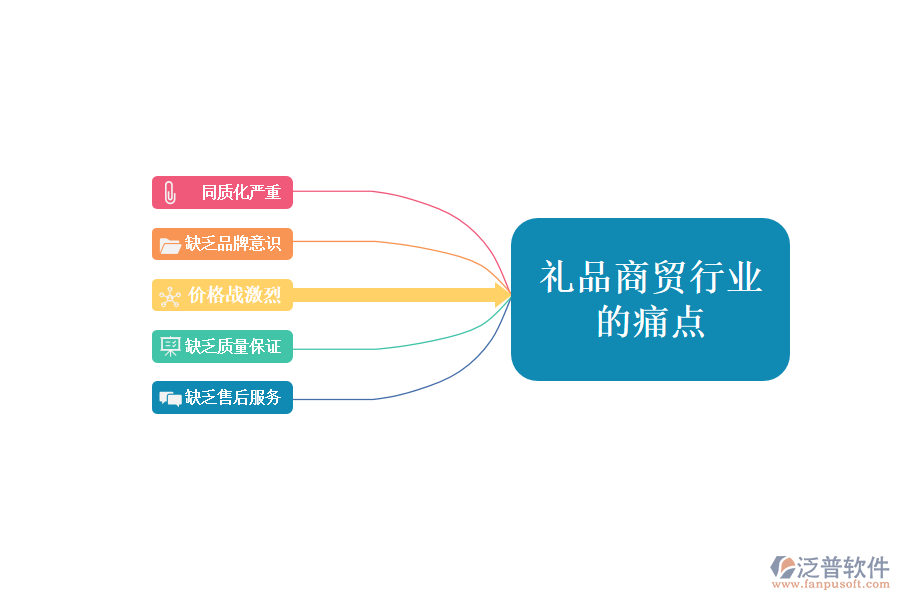 禮品商貿(mào)行業(yè)現(xiàn)狀及痛點(diǎn)、競(jìng)爭(zhēng)情況