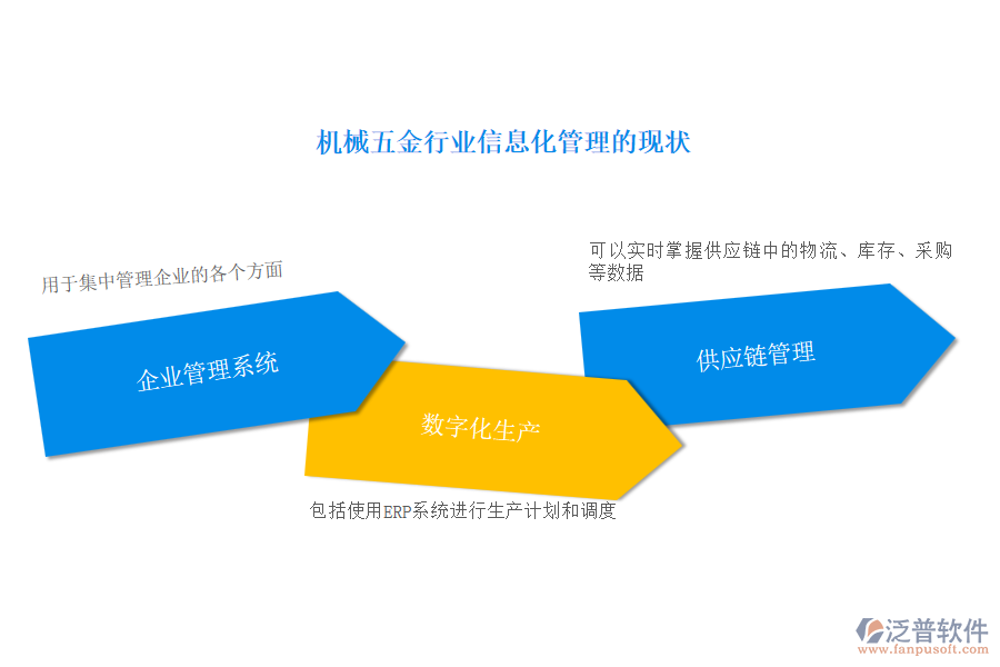 機械五金行業(yè)信息化管理的現狀