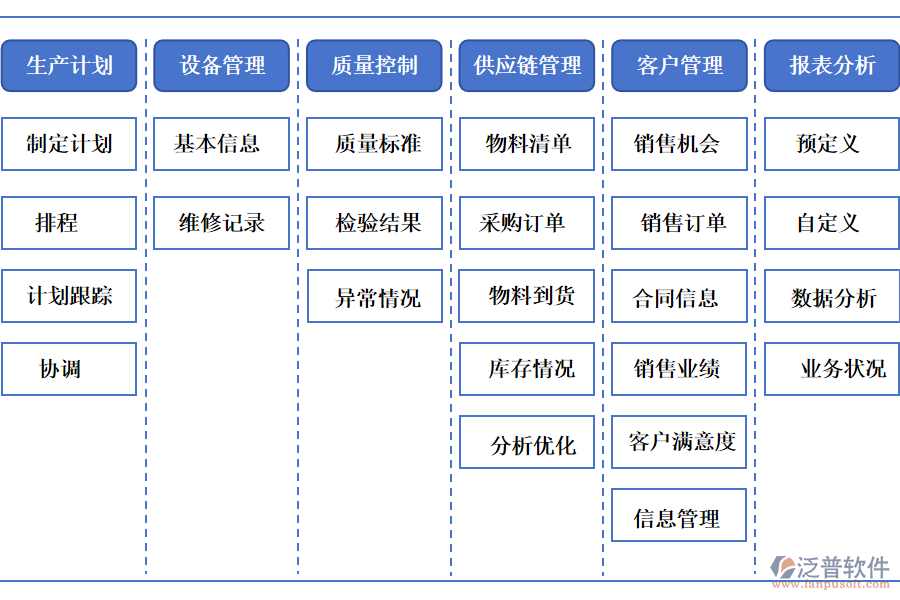 泛普軟件的自動(dòng)化機(jī)械行業(yè)OA系統(tǒng)功能模塊