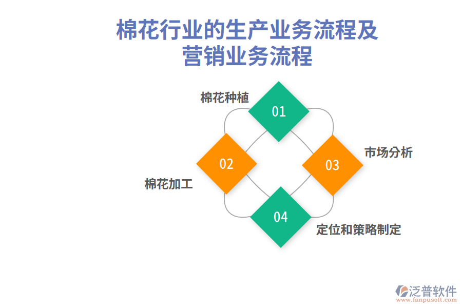 棉花行業(yè)的生產(chǎn)業(yè)務(wù)流程及營(yíng)銷業(yè)務(wù)流程